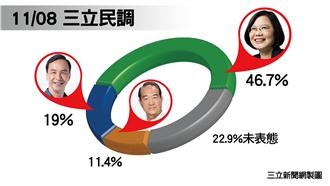 《三立民調》：蔡支持度首突破45%