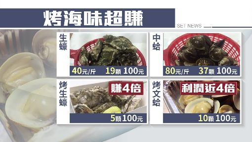 大賺四倍!烤生蠔5顆100元 產地買20顆