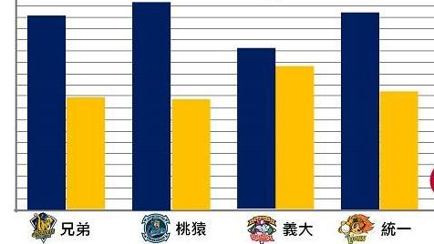 小球戰術夯　中職球隊觸擊績效大公開
