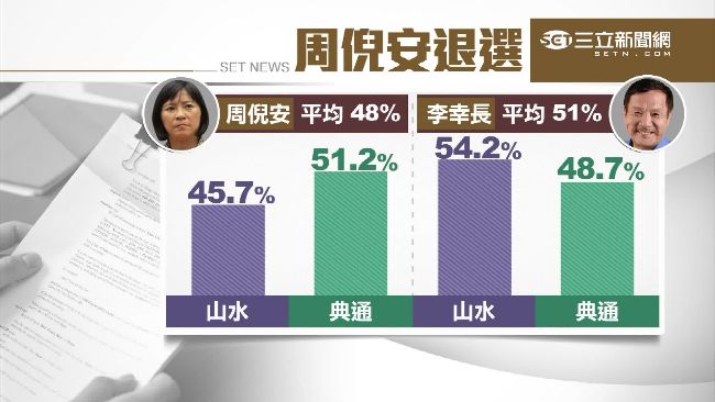 無殼蝸牛的逆襲　周倪安願賭服輸退選