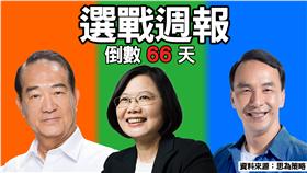 選戰倒數66天