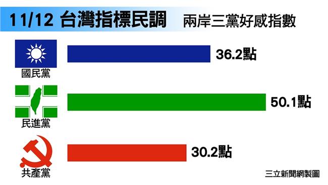 國民黨評價變好了！民調：朱增、蔡降