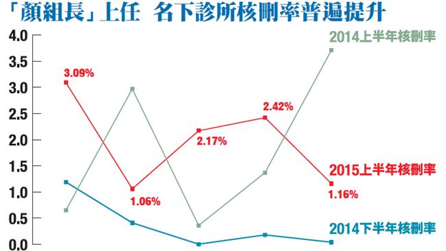 球員兼裁判！健保資源分配恐不公