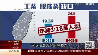風險高嚇跑求職者　廚具業缺工率高