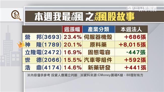 台股失守季線　週線長黑跌364點