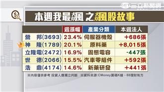 台股失守季線　週線長黑跌364點