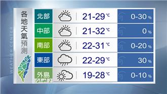 氣溫「急降」　下週二起各地越來冷！