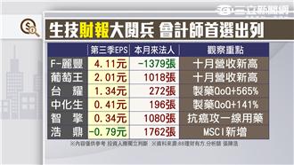 生技蘋概股領軍　台股漲百點收復季線