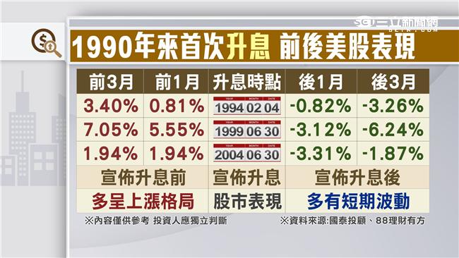 美預告將升息　國際股市漲聲鼓勵