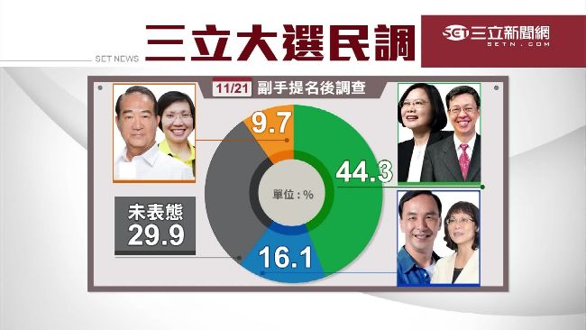 副手加幾分？三立民調　0分榜首是她