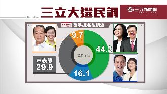 副手加幾分？三立民調　0分榜首是她