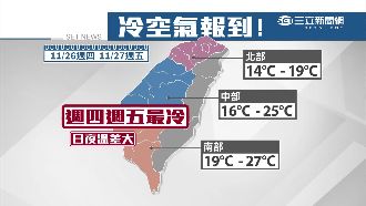 下周冷空氣報到　小雪就要吃這些進補