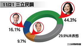 1121三立民調
