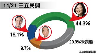 歪腰虧大了！副手找「他」民調反跌啦