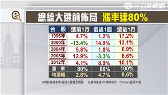 大立光拖累　台股驚險守住8400關