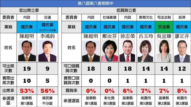 立院都要停會了　兩藍委質詢率竟掛零