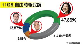 1126自由時報民調
