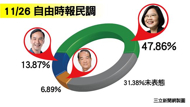 最新民調！朱跌幅最大　是她害的？