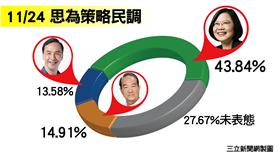 1124思為策略民調