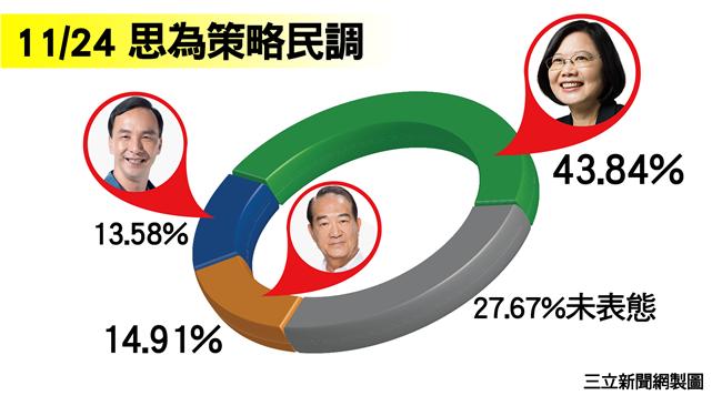 副手加分？宋楚瑜這項民調超越朱立倫