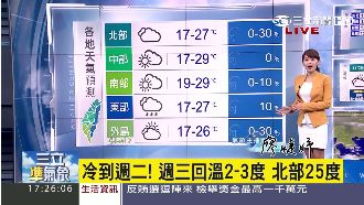 早晚還是冷！中南部日夜溫差達10度