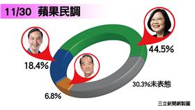 1130 蘋果民調
