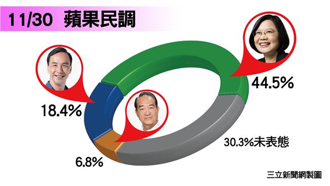 副手軍宅影響小？朱民調僅跌0.2%
