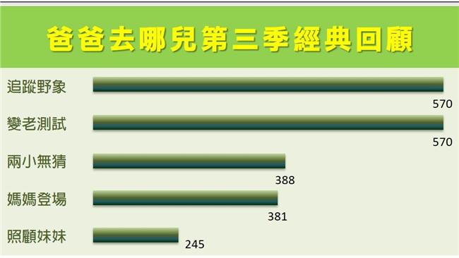 人氣大車拚　《爸爸去哪兒》經典回顧