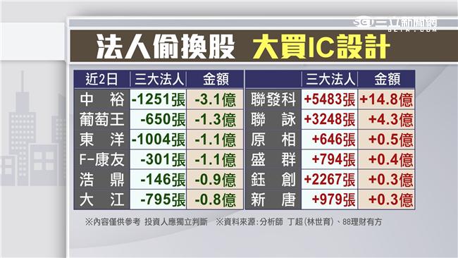 美股重挫因素干擾　台股月季線遊走