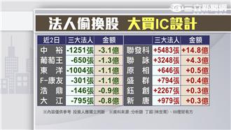 美股重挫因素干擾　台股月季線遊走