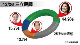 1206三立民調