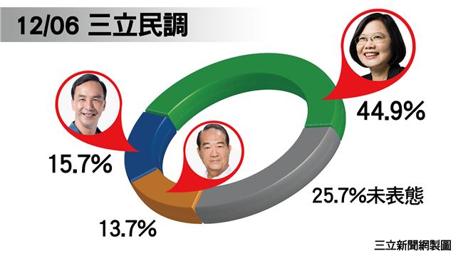 回不去了？　朱玄配民調創歷史新低
