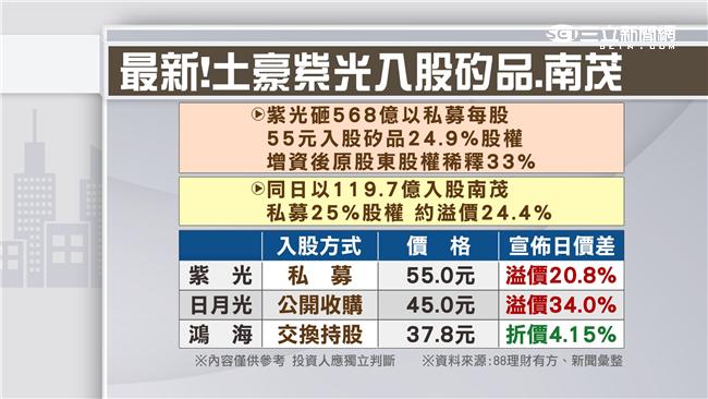 土豪紫光砸重金　入股矽品及南茂
