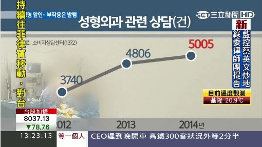 半價俗賣!韓整形變路邊攤 "整壞不賠"
