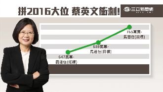 超越馬英九！蔡英文想破689門檻