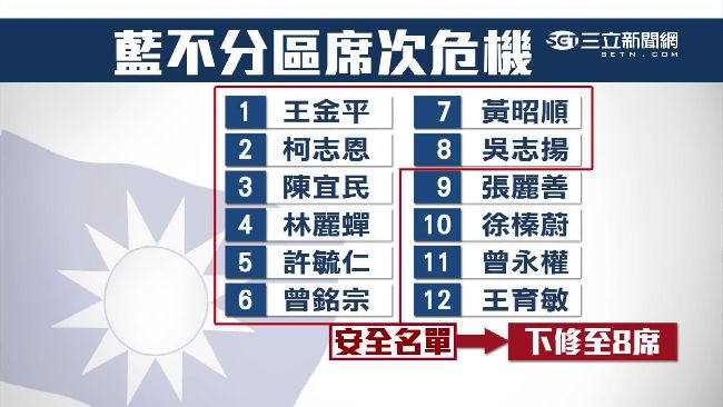 不分區席次恐下修　藍營狂打蔡救選情