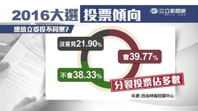 藍綠版圖恐變　39%民眾擬分裂投票