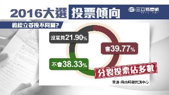 藍綠版圖恐變　39%民眾擬分裂投票