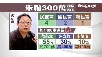 姚立明：蔡英文將贏朱立倫3百萬票