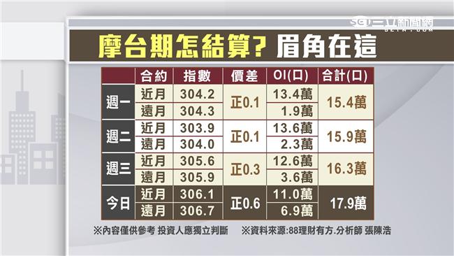 作帳變結帳？台股攻8400功虧一簣