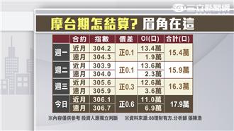 作帳變結帳？台股攻8400功虧一簣