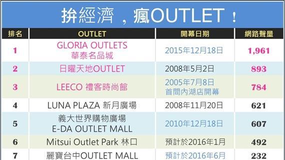 拚經濟瘋OUTLET　您要逛哪一個