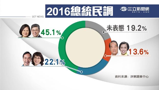 300萬年輕票投誰？5成觀望未表態