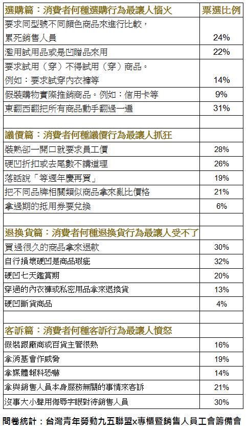 櫃姐票選奧客行為 (圖/翻攝自台灣青年勞動九五聯盟臉書)