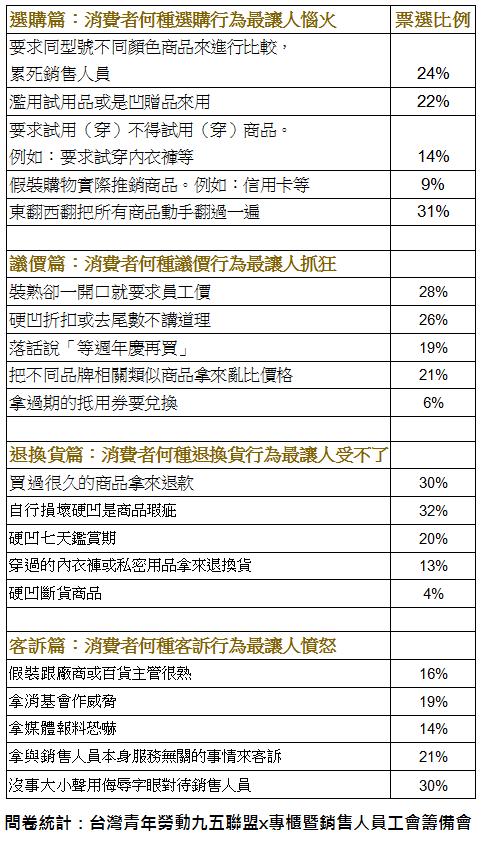 櫃姐票選奧客行為 （圖／翻攝自台灣青年勞動九五聯盟臉書）