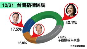 台灣指標民調