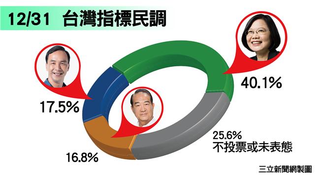 台灣指標民調：宋瑩配急拉尾盤搶第二