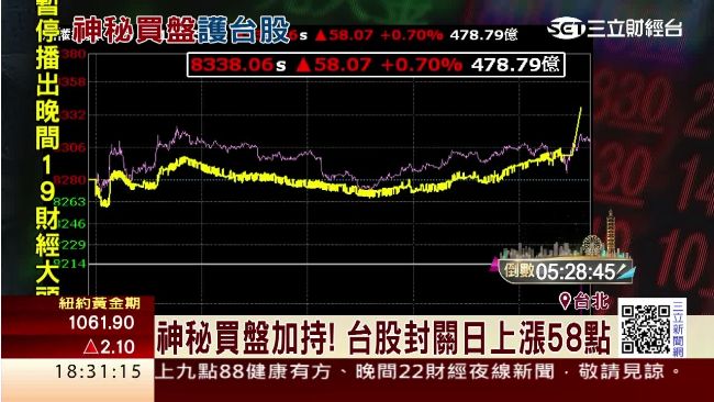 年線收黑！台股跌逾1成　比歐美股弱