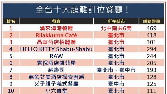 超難訂位但是還是很想去！