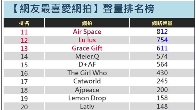 2015網友最相信的網拍品牌熱搜